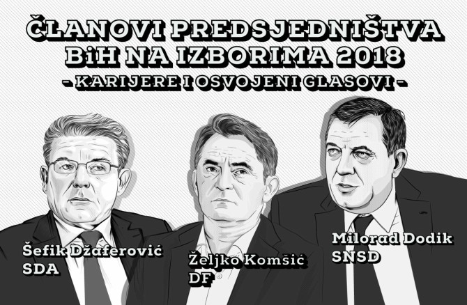 CIK saopštio: U Predsjedništvo BiH idu Džaferović, Dodik i Komšić