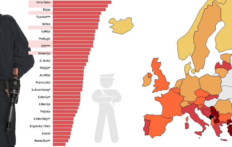 U Evropi: Crna Gora ima najviše policije