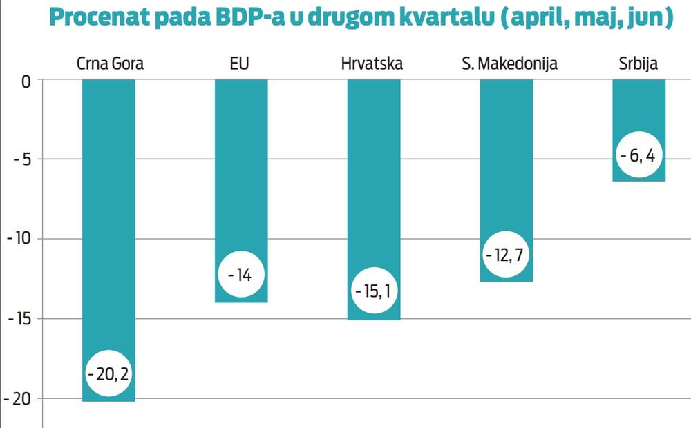Crna Gora pred recesijom i dubokom ekonomskom krizom