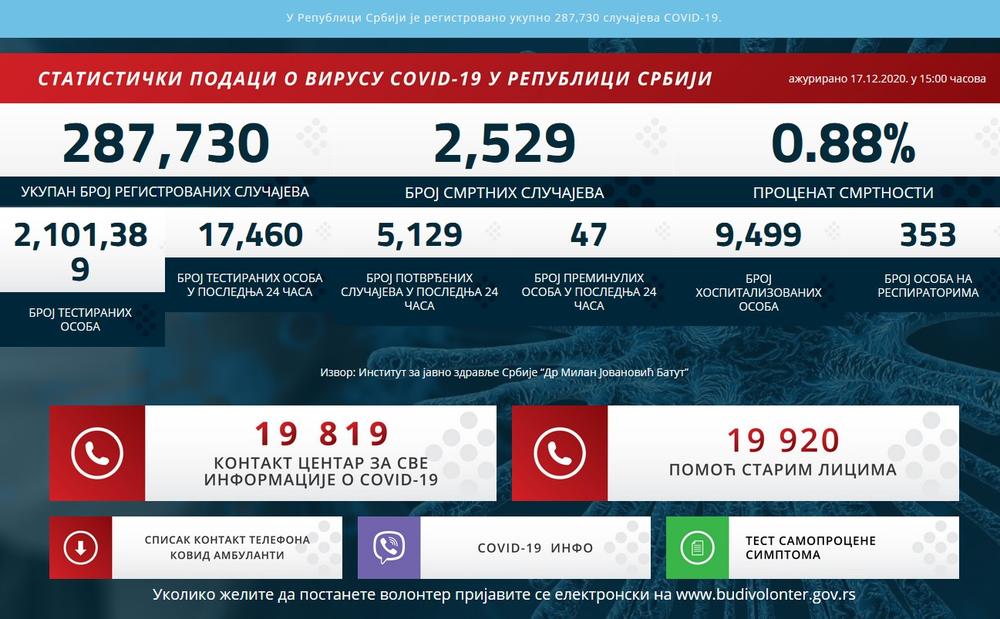 Korona u Srbiji, 5.129 novozaraženih