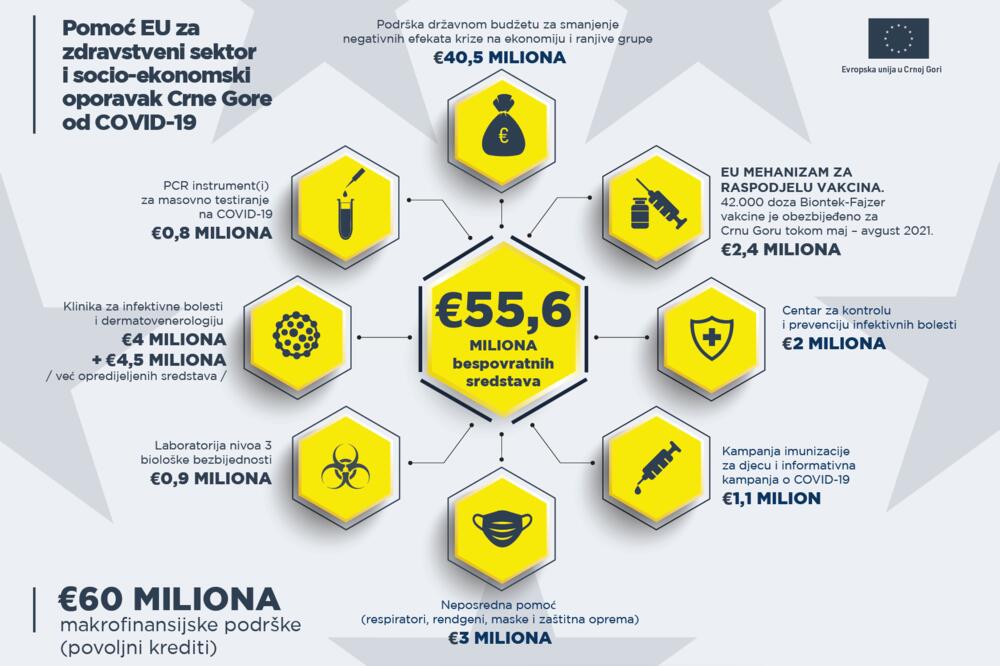 Evropska komisija isplatila dodatnih 30 miliona evra za podršku oporavka crnogorske privrede