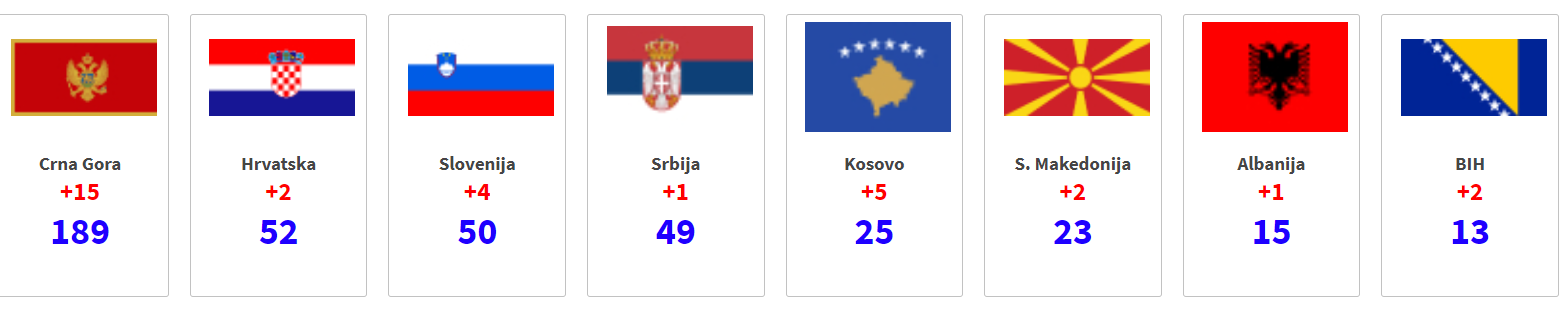 U Crnoj Gori najveća 14-dnevna incidencija novih slučajeva na 100 hiljada stanovnika