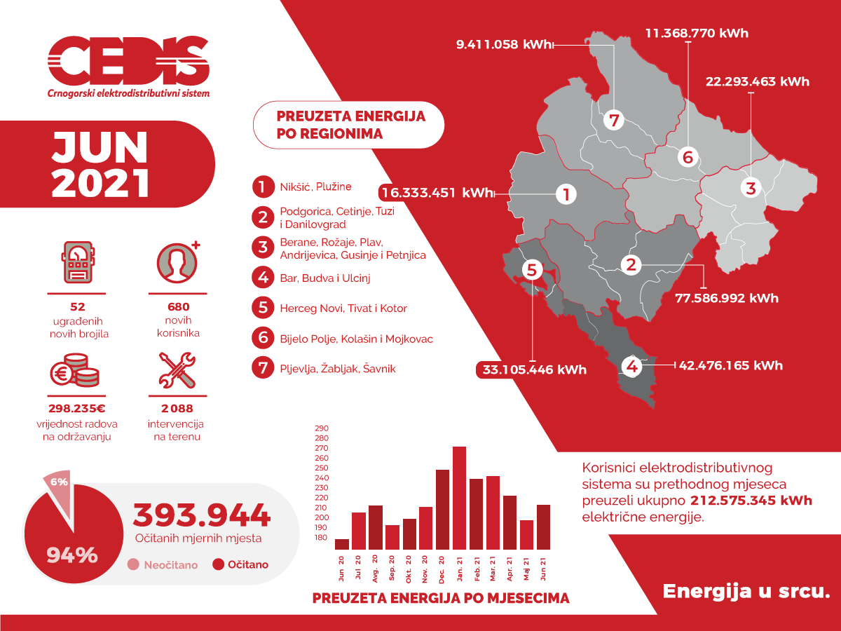 CEDIS: Preuzeto 20 odsto više električne energije u odnosu na jun prošle godine