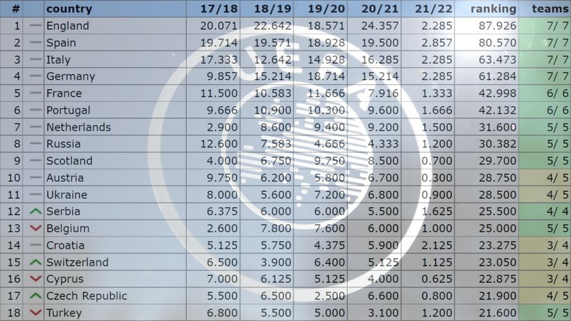 Isplatili se dobri evropski nastupi u prethodnih pet godina: Srbiji dva mjesta u LŠ?