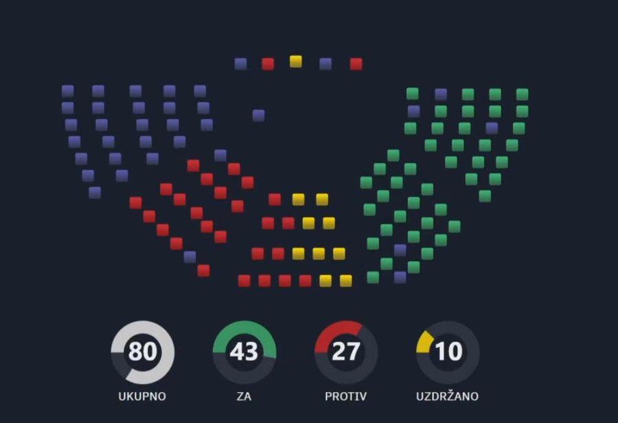 Krivokapić i njegova ekipa nemaju legitimitet: Vlada je pala kad su URA i DPS smijenili ministra Leposavića, a DPS, URA i Demokrate usvojile rezoluciju o Srebrenici!