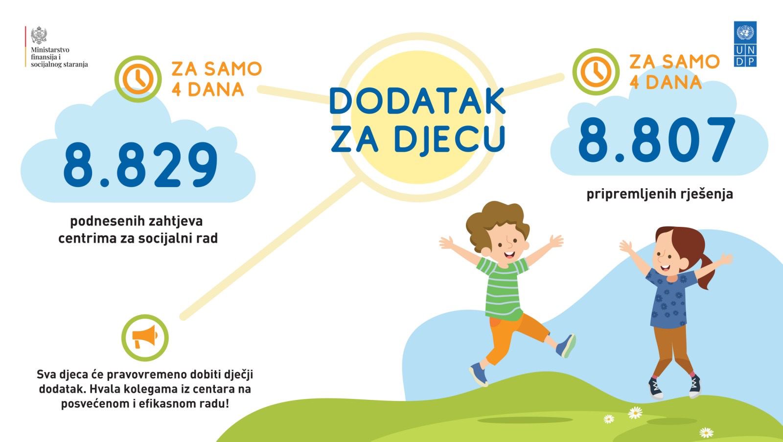 Prijavljeno 8.829 djece za dodatak za samo četiri dana