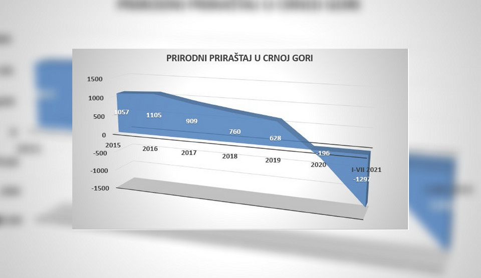 Zabrinjavajući podaci: Za sedam mjeseci 1.297 više umrlih nego rođenih
