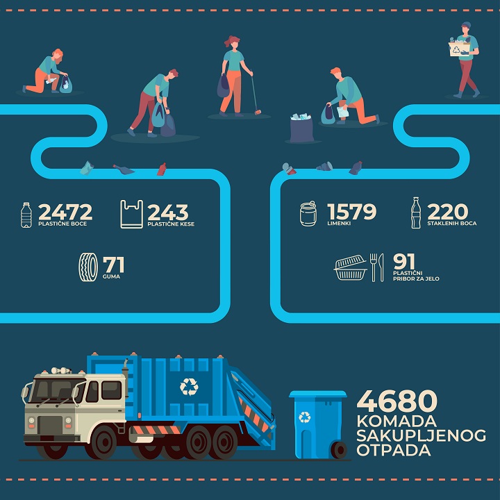 300 volontera sakupilo preko 3 tone otpada