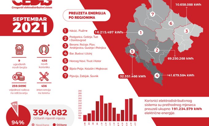 CEDIS: Pad potrošnje u septembru