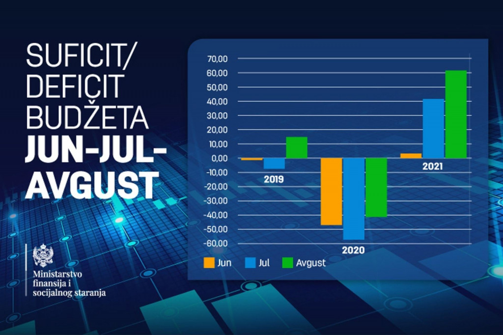 Izvještaj o izvršenju budžeta Crne Gore januar – avgust 2021: Deficit za osam mjeseci smanjen na 1,2% BDP-a