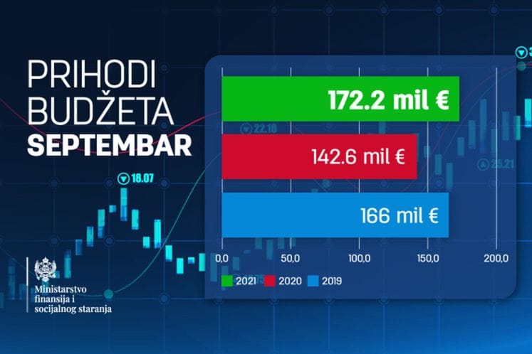 Prihodi veći od plana, deficit za devet mjeseci smanjen na 1,4 odsto BDP-a