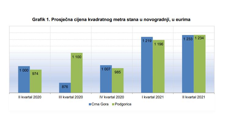 Podaci Monstat-a:  Za godinu dana cijene stanova porasle za 23 procenta