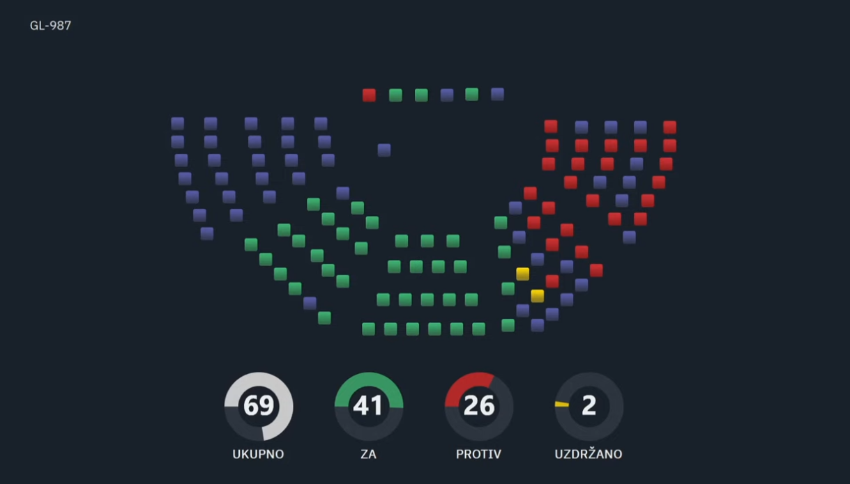Izglasan Zakon o budžetu u načelu