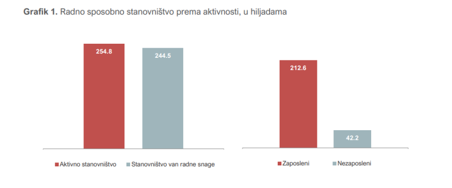 U Crnoj Gori tokom prošle godine bilo više od 250.000 zaposlenog stanovništva