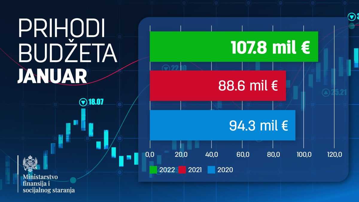 Ministarstvo finansija: Prihodi u januaru veći za 3,9 miliona evra