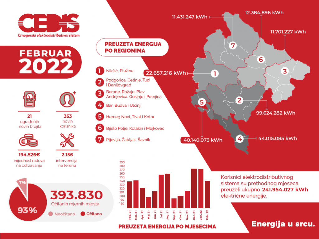 CEDIS: Februarska potrošnja za 12 odsto manja od januarske
