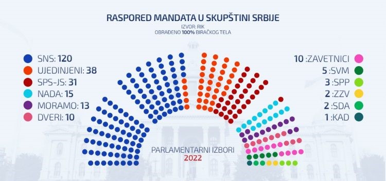 RIK objavio konačne rezultate parlamentarnih izbora u Srbiji