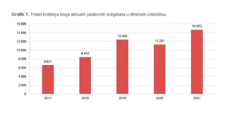 U Crnoj Gori: Najviše stranih kompanija u vlasništvu Turaka i Rusa