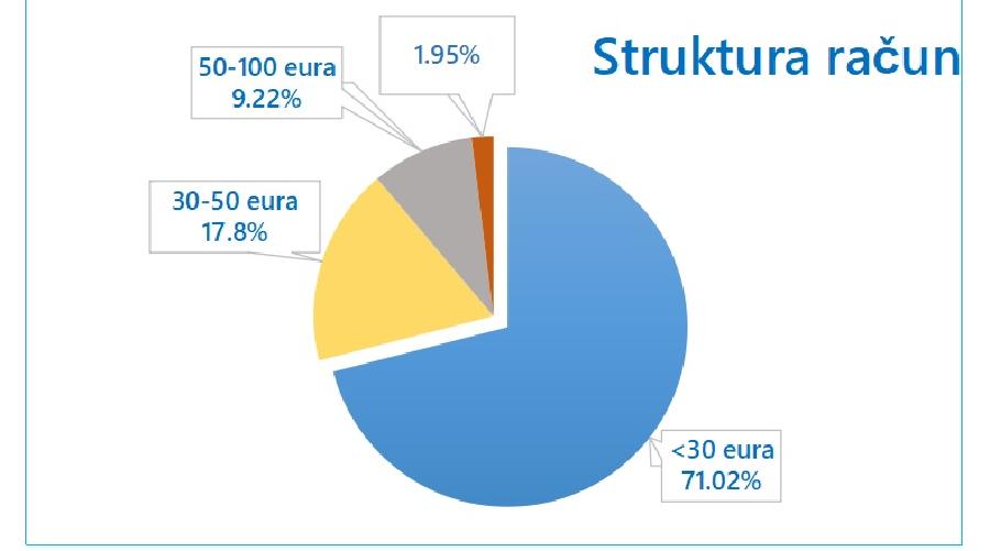 EPCG: Prosječan račun za struju u septembru 26,62 eura