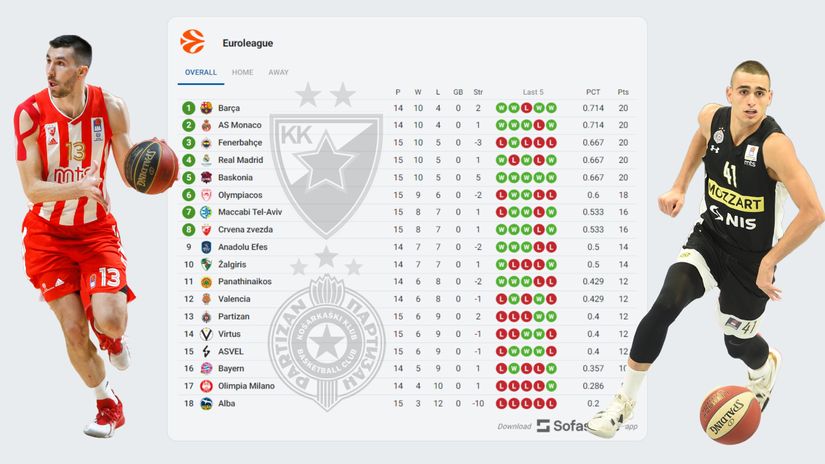 Šta čeka Zvezdu i Partizan do drugog evroligaškog derbija