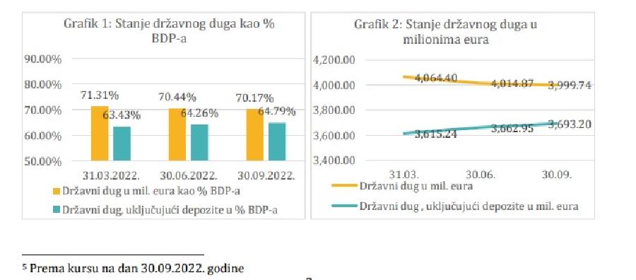 Državni dug narastao na skoro četiri milijarde, depoziti 306 miliona eura