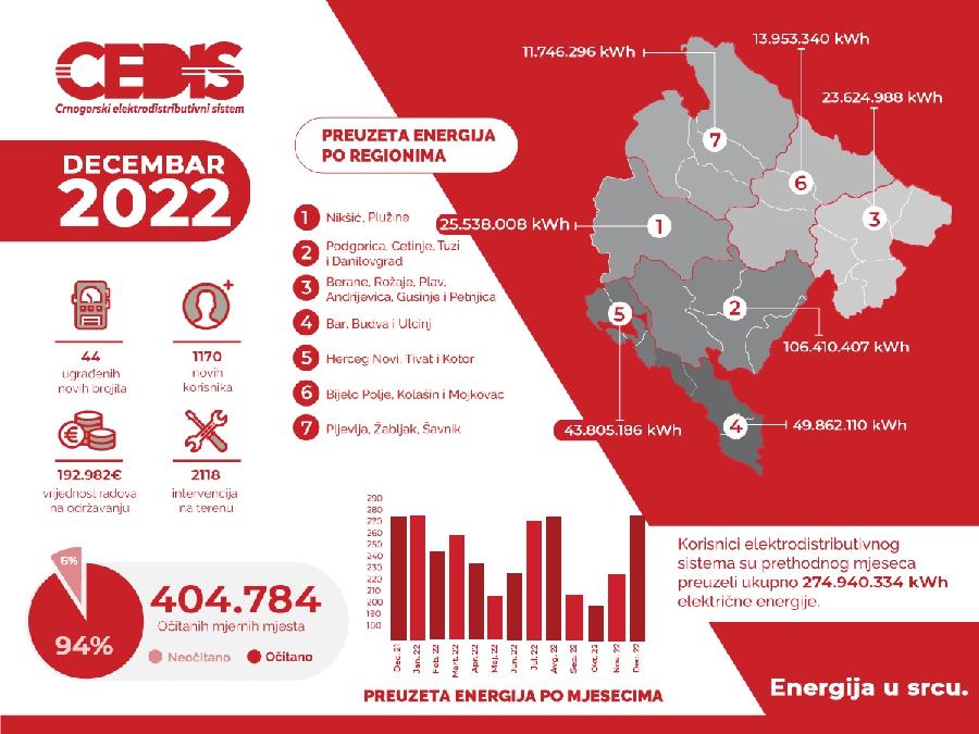 CEDIS: U decembru potrošeno 23% struje više nego mjesec ranije