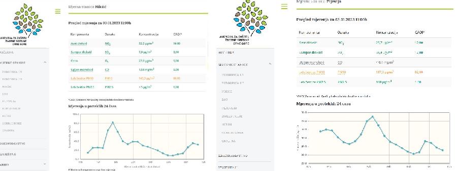 Opasno visok nivo PM čestica u nekoliko gradova