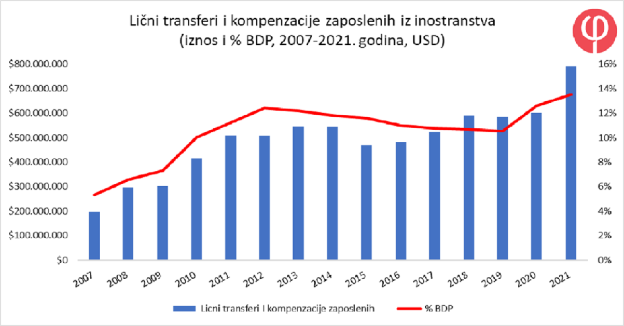 Dijaspora u Crnu Goru za 15 godina poslala 7,3 milijardi dolara