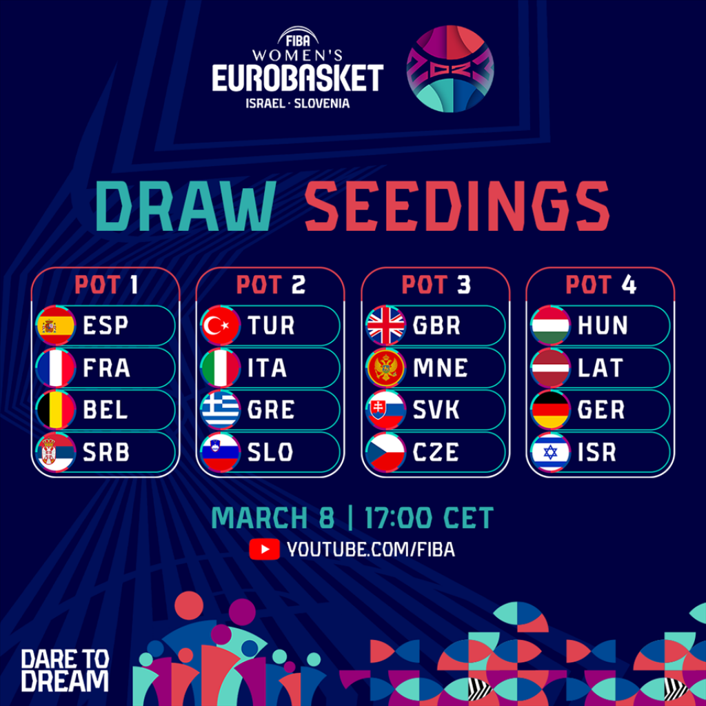 Žrijeb za Evrobasket: Crnogorke u trećem, Srpkinje u prvom šeširu