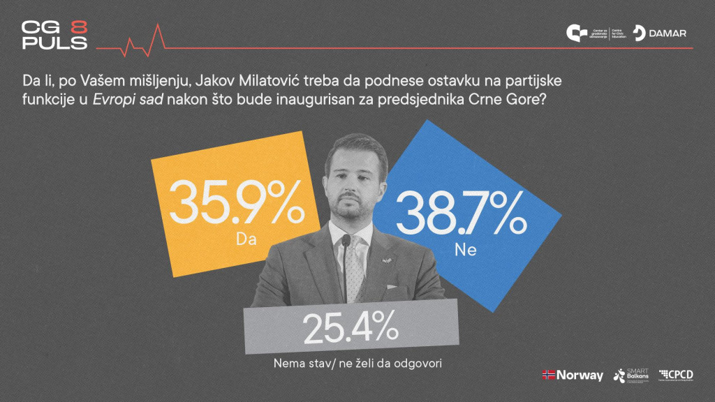Blizu dvije petine građana smatra da Milatović ne treba da podnese ostavku na partijske funkcije