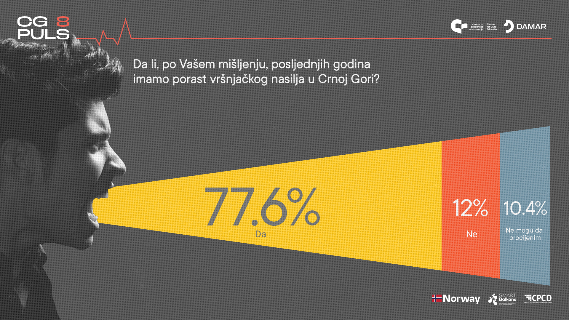 CGO i DAMAR: Građane brine rast vršnjačkog nasilja, potreban sinhronizovan odgovor