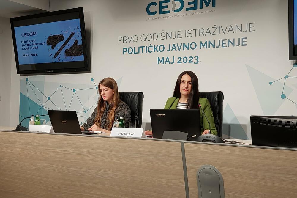CEDEM: 38,1 odsto građana smatra da se Crna Gora kreće pravim putem, 29,8 da se kreće pogrešnim