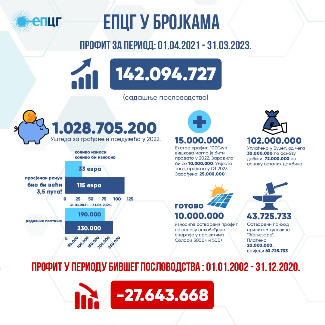 EPCG: Ostvaren značajan napredak tokom prethodne dvije godine