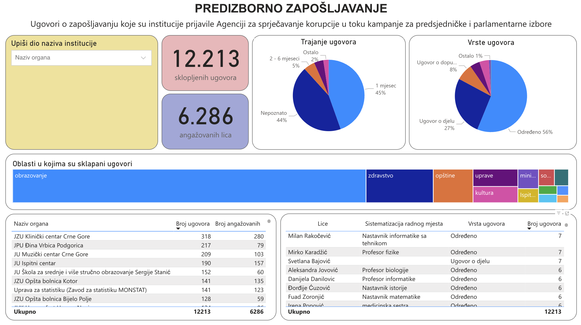 Uoči izbora ove godine sklopljeno preko 12 hiljada ugovora o zapošljavanju, prednjače obrazovanje i zdravstvo
