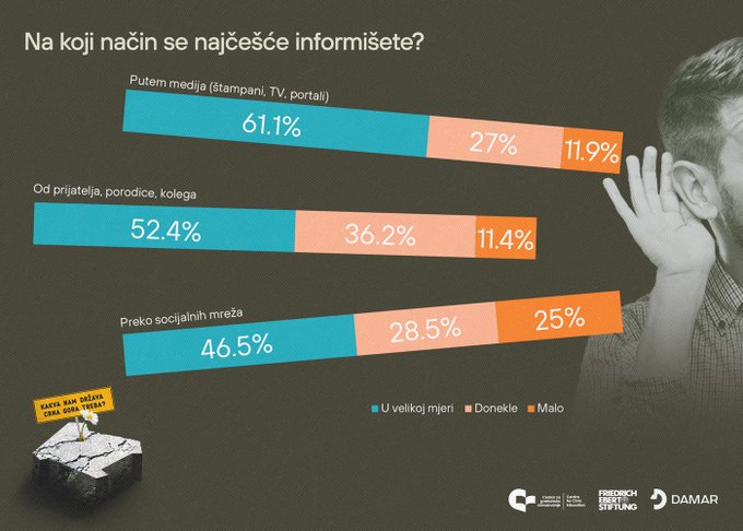 CGO: Građani se najviše informišu preko medija