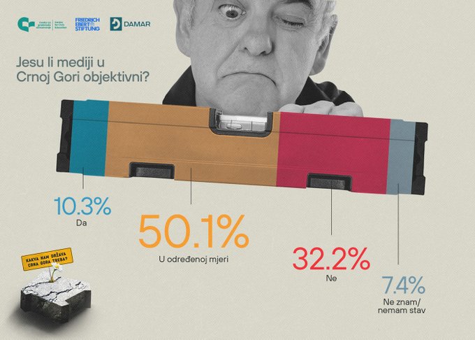 Samo 10% građana smatra da su crnogorski mediji objektivni