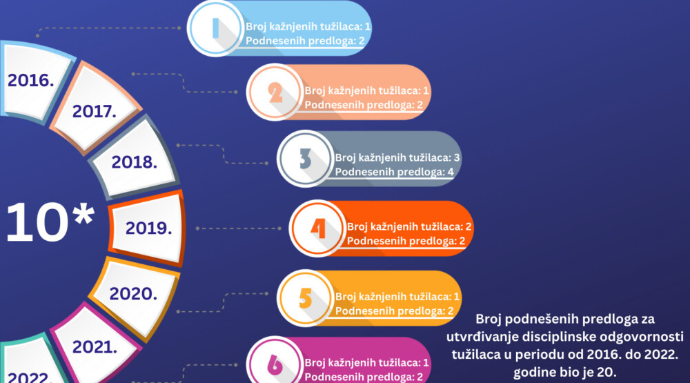 CEGAS: Trenutni sistem utvrđivanja disciplinske odgovornosti je nefunkcionalan