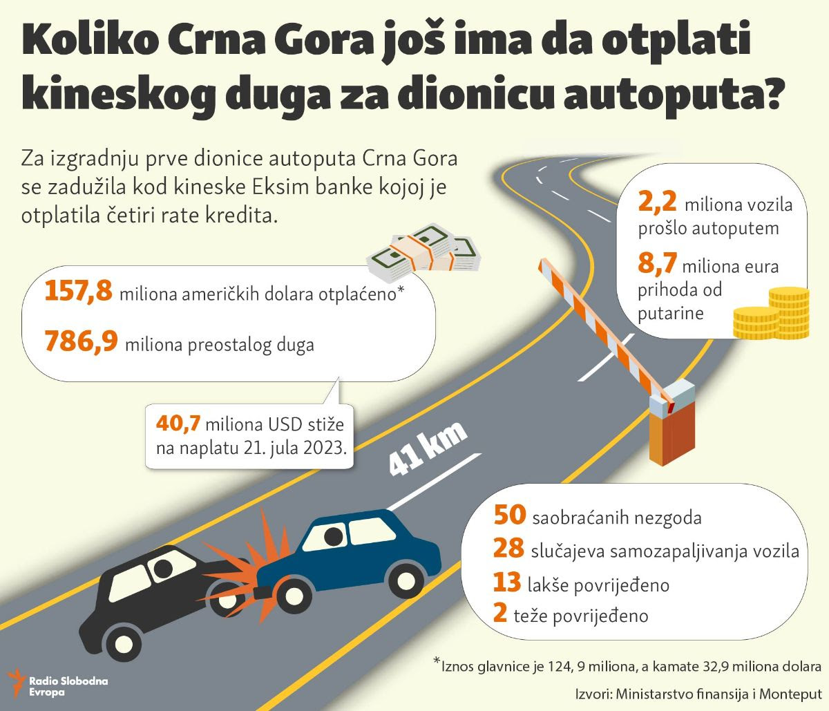 Koliko Crna Gora još ima da otplati kineskog duga za dionicu auto – puta?