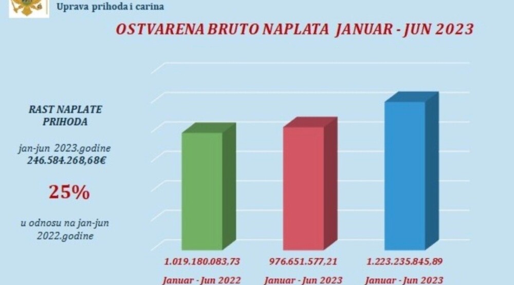 Rekordna bruto naplata UPC od 1, 22 milijarde evra za pola godine