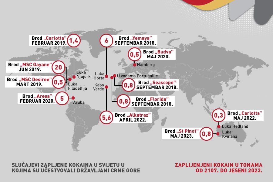 Crnogorski državljani učestvovovali a u nekim slučajevima bili i organizatori, kokainskih pošiljki od ukupno 41,7 tona