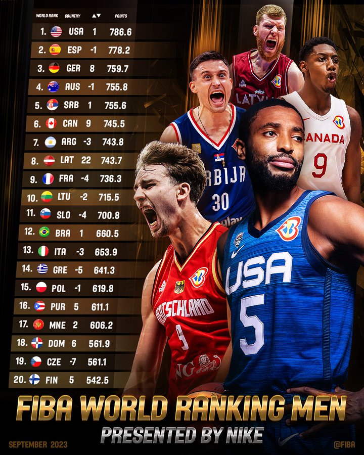 Čudnovata FIBA rang lista: Amerikanci i dalje prvi, svjetski šampioni treći, a Srbija peta!