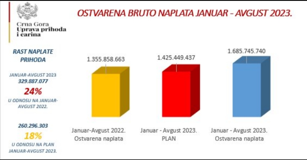 Bruto prihodi 1,7 milijardi, naplata UPC veća za 24%