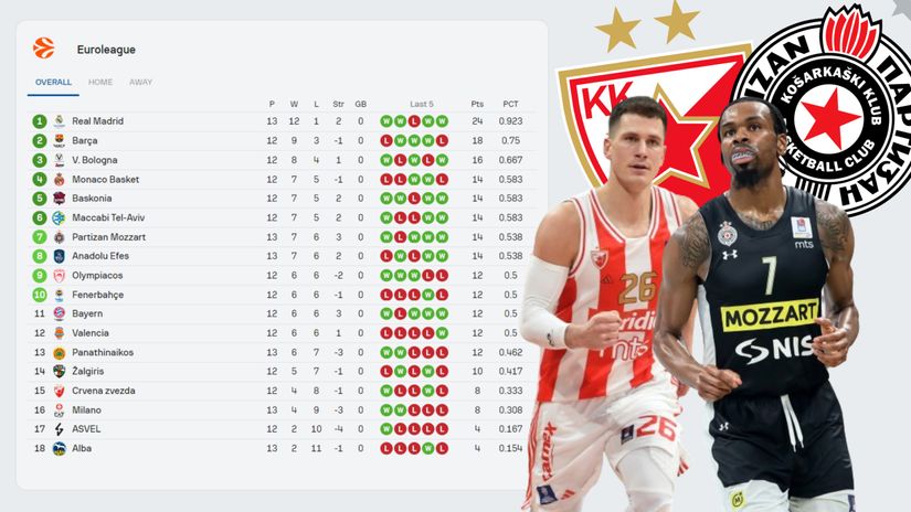 Evroliga: Partizan ove godine bilježi bolje rezultate, Zvezda u problemu