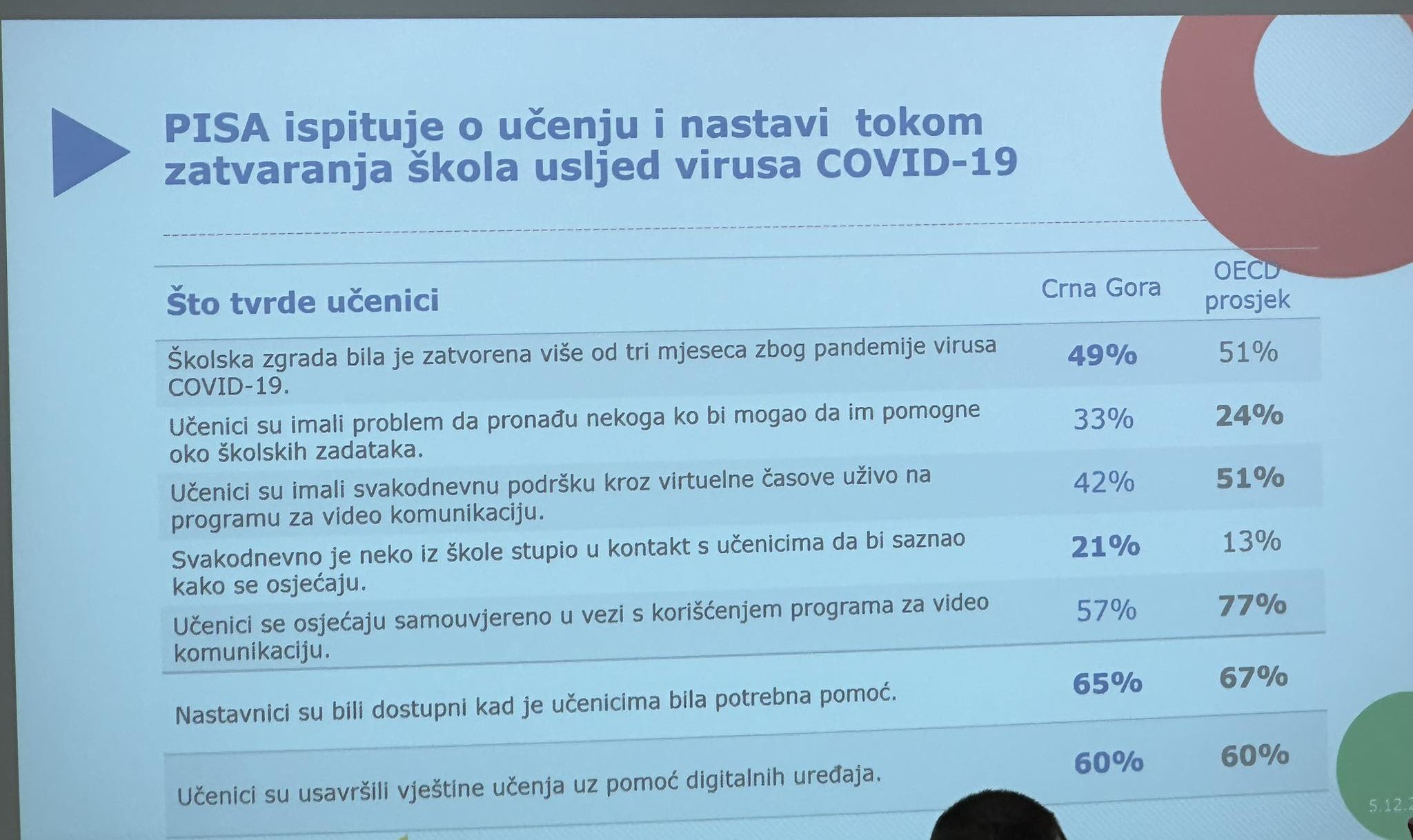 PISA testovi razotkrivaju izazove u obrazovanju: Rezultati još niži nego 2018. godine