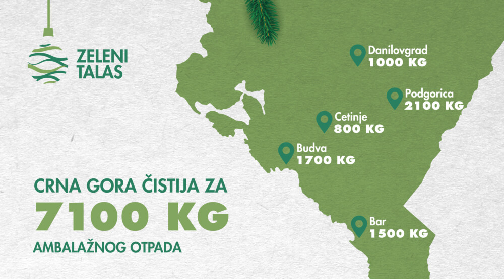 Zeleni talas: Crna Gora čistija za 7100 kilograma amabalažnog otpada