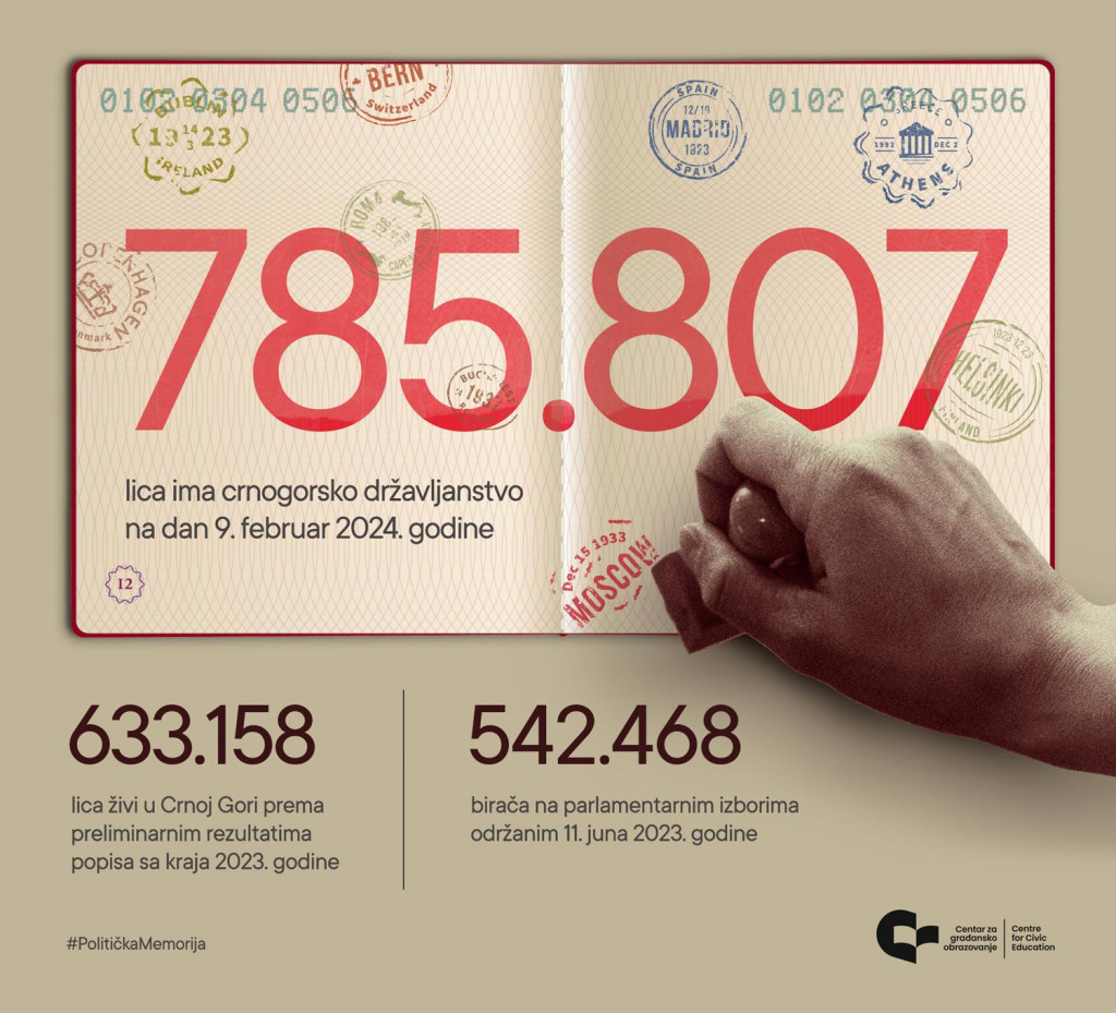 CGO: Crnogorsko državljanstvo ima 785.807 lica