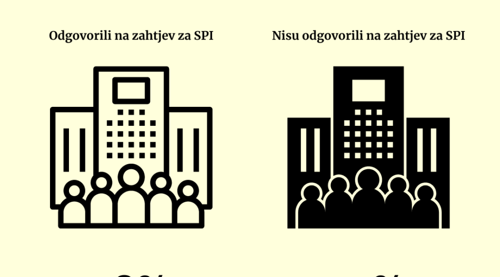CEGAS: Država ne kontroliše svoj udio u javnim preduzećima