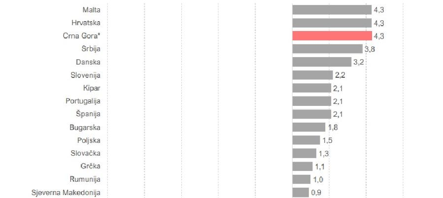 Ko je ovdje lud(?!): Narod sve gore živi, a Monstat tvrdi da je Crna Gora jedna od tri ekonomije sa najvećim rastom u Evropi