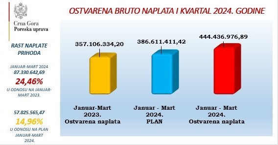 PU: Rast naplate u I kvartalu 2024. godine
