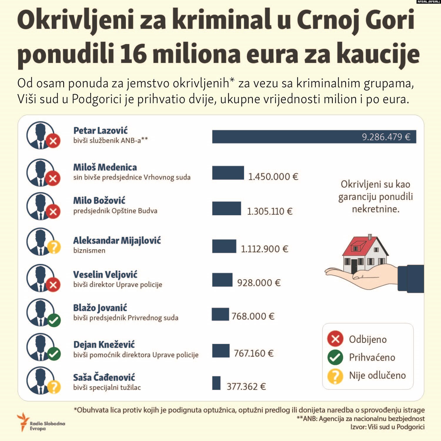 Okrivljeni za kriminal ponudili 16 miliona evra za kaucije